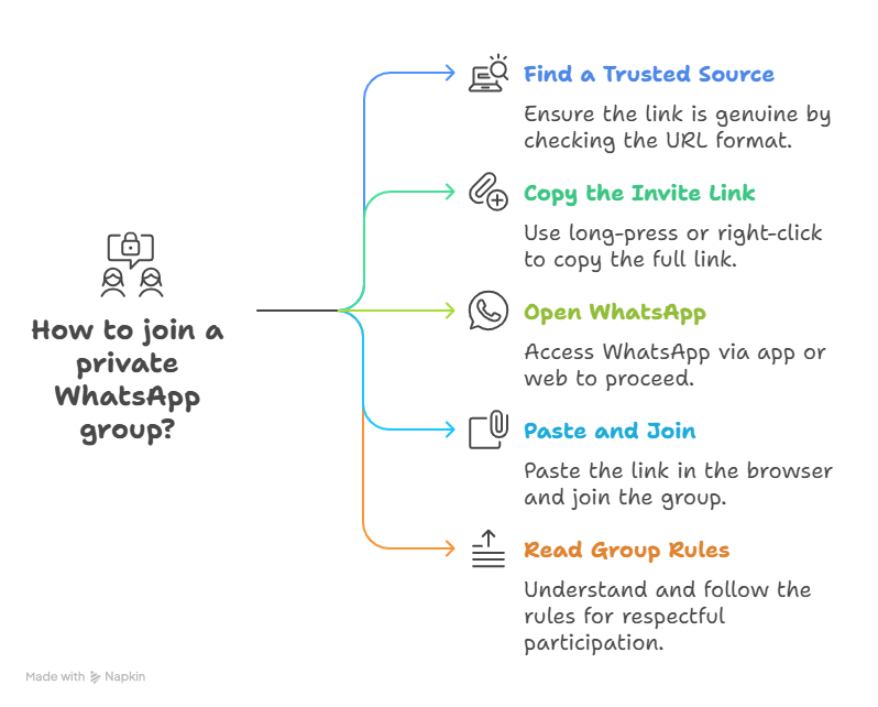 How to Join Private Whatsapp Group Links